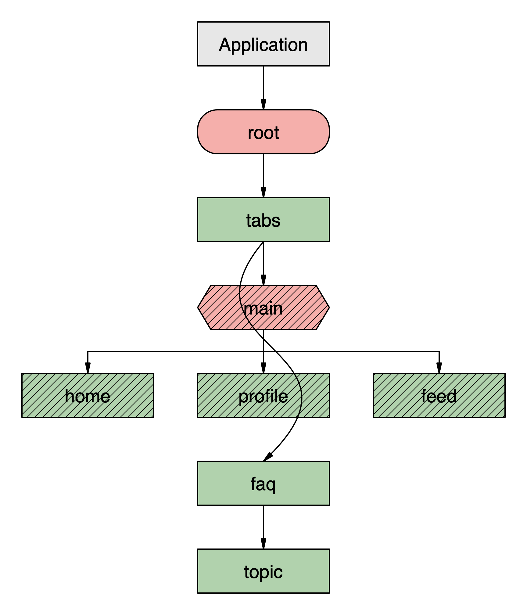 stack_push_topic